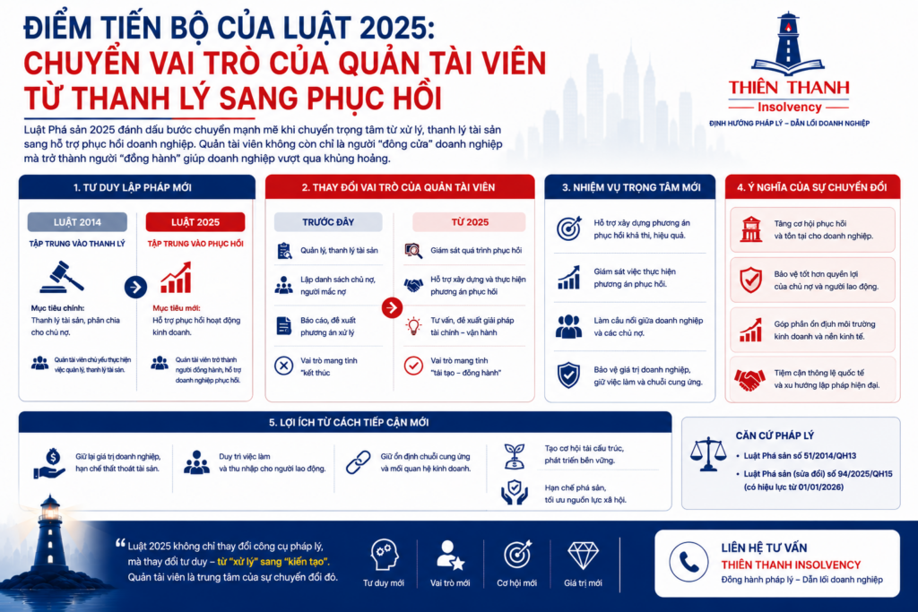 Điểm tiến bộ của Luật 2025: Chuyển vai trò của Quản tài viên từ “thanh lý” sang “phục hồi”